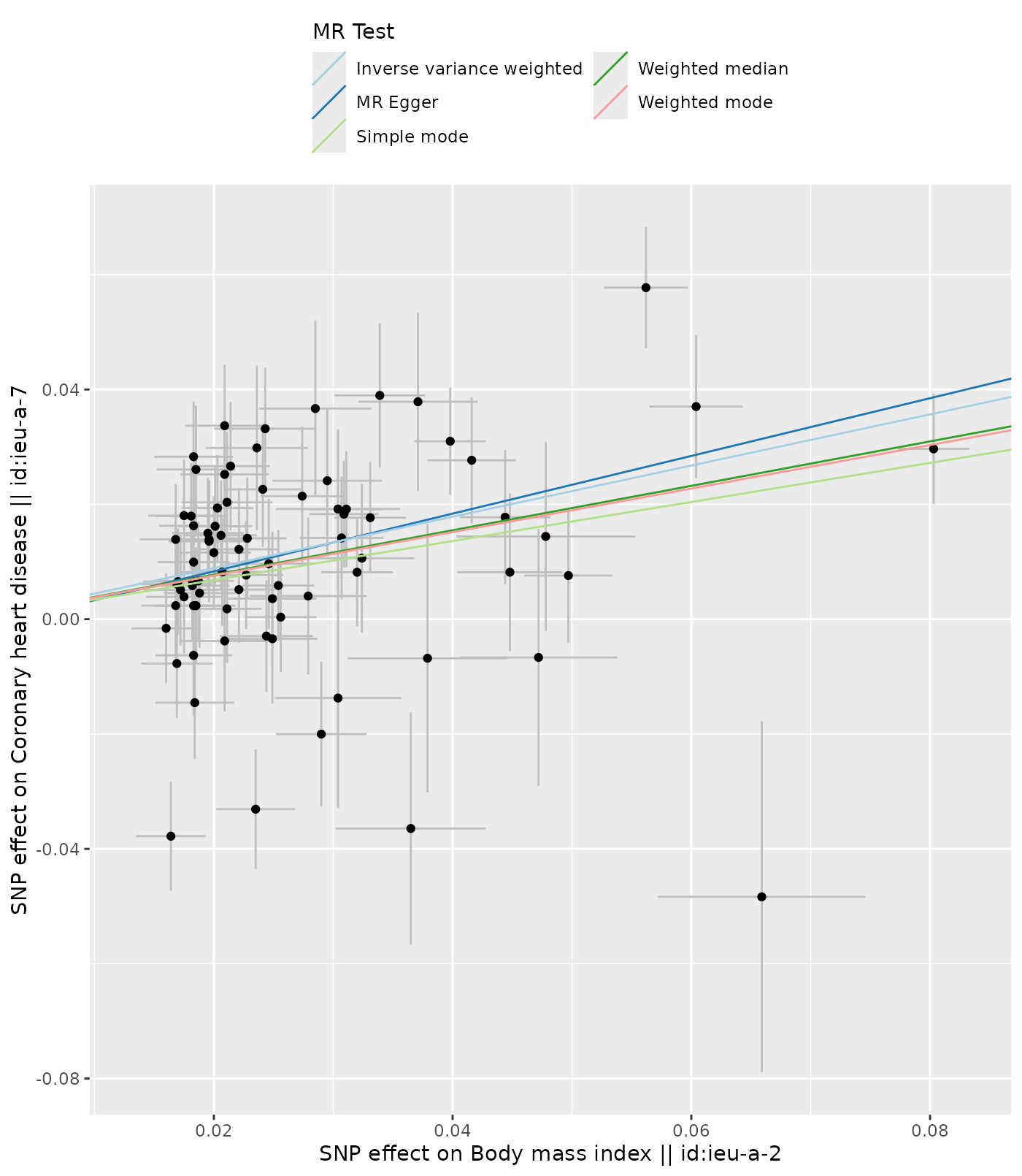 A scatter plot visualising the two-sample data points and the following fitted models; Inverse Variance Weighted, MR-Egger, Simple mode, Weighted median, and Weighted mode.