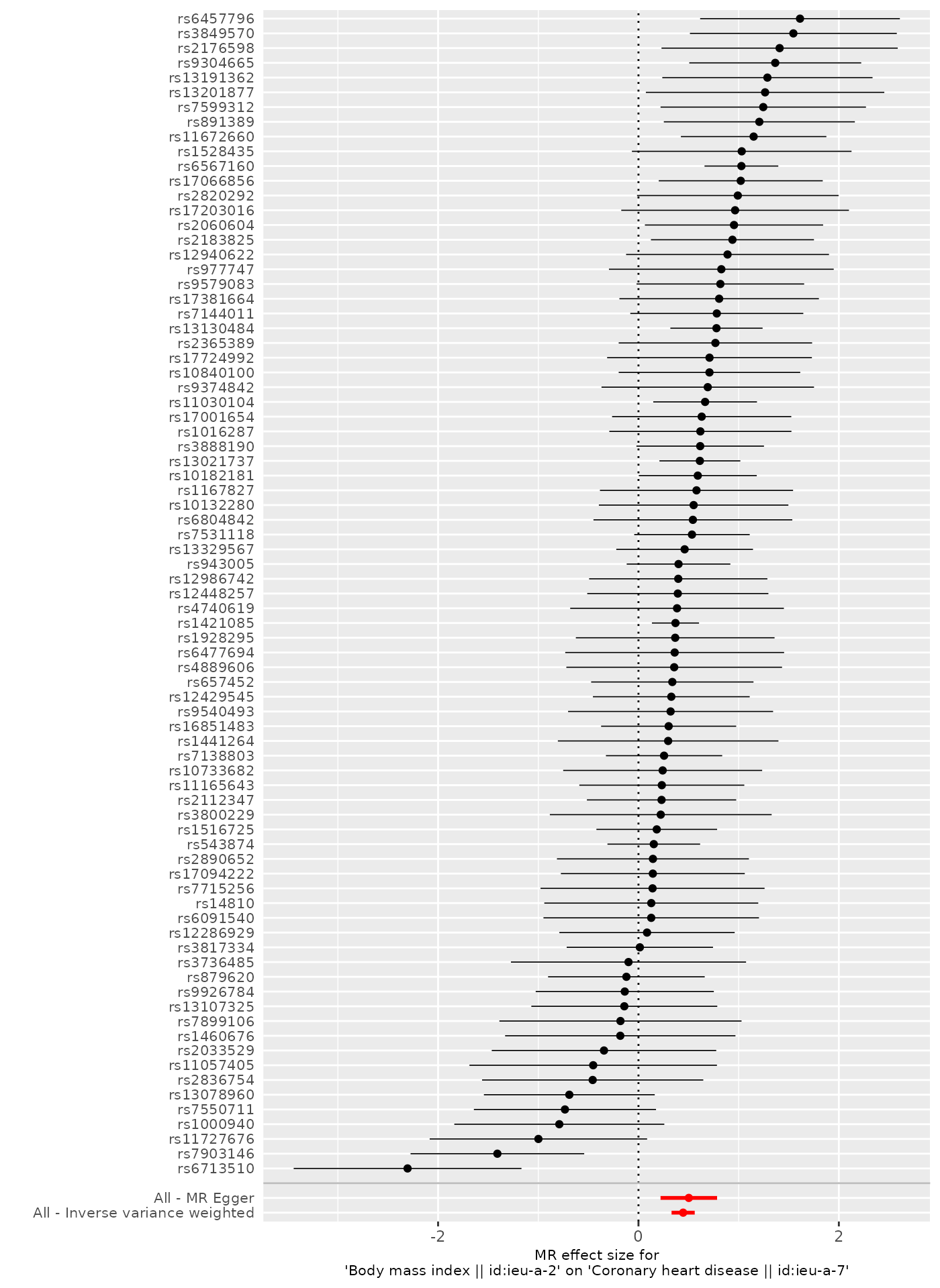 A forest plot showing the estimated causal effects using each SNP separately, and the Inverse Variance Weighted and MR-Egger estimates using all the SNPs.