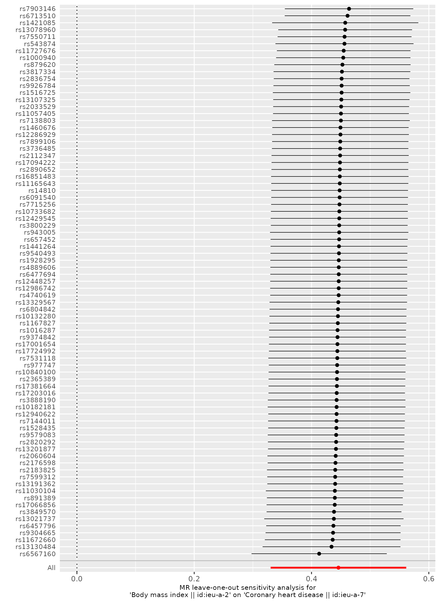 A leave one out plot showing the Inverse Variance Weighted estimate with each SNP omitted.