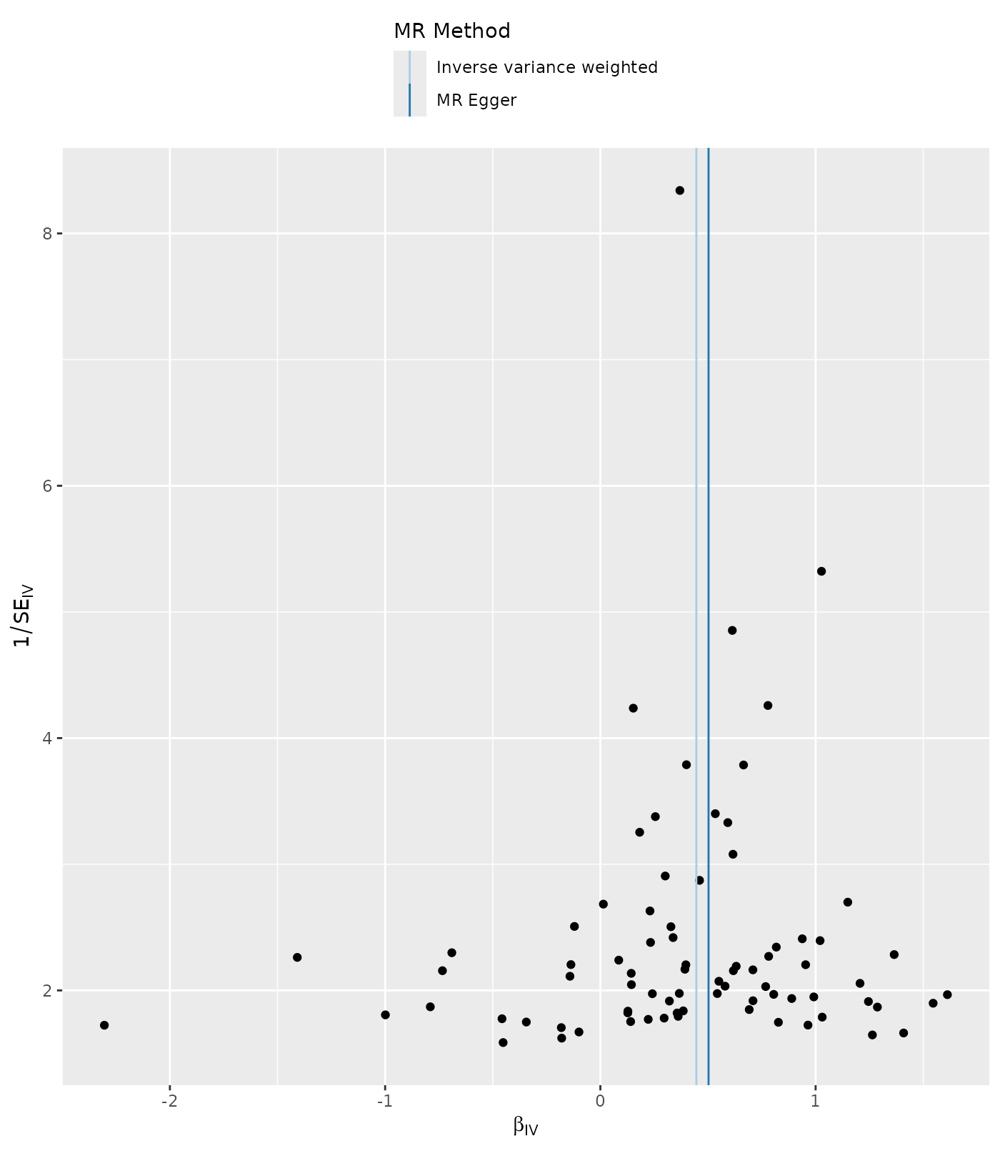 A funnel plot showing the causal effect for each SNP and the inverse variance weighted and MR-Egger estimates using all the SNPs.